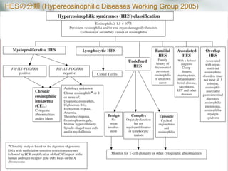 HESの分類 (Hypereosinophilic Diseases Working Group 2005)
9
Hypereosinophilic syndromes (HES) classification
FIP1L1-PDGFRA FIP1L1-PDGFRA
positive
Myeloproliferative HES Lymphocytic HES
Undefined
HES
Associated
HES
With a defined
diagnosis
Churg-
Strauss,
mastocytosis,
inflammatory
bowel disease,
sarcoidosis,
HIV and other
diseases
Overlap
HES
Associated
with organ-
restricted
eosinophilic
disorders (may
not meet all 3
criteria),
eosinophil-
associated
gastrointestinal
disorders,
eosinophilic
pneumonia,
eosinophilia
myalgia
syndrome
Familial
HES
Family
history of
documented
persistent
eosinophilia
of unknown
cause
Benign
No
organ
involve-
ment
negative
Episodic
Cyclical
angioedema
and
eosinophilia
Complex
Organ dysfunction
but not
myeloproliferative
or lymphocytic
variant
Aetiology unknown
Clonal eosinophils* or 4
or more of:
Dysplastic eosinophils,
High serum B12,
High serum tryptase,
Anaemia,
Thrombocytopenia,
Hepatosplenomegaly,
Marrow hypercellularity,
Spindle-shaped mast cells
and/or myelofibrosis
Monitor for T-cell clonality or other cytogenetic abnormalities
Chronic
eosinophilic
leukaemia
(CEL)
Cytogenic
abnormalities
and/or blasts
Eosinophils ≥ 1.5 × 109/l
Persistent eosinophilia and/or end organ damage/dysfunction
Exclusion of secondary causes of eosinophilia
Clonal T cells
*Clonality analysis based on the digestion of genomic
DNA with methylation-sensitive restriction enzymes
followed by PCR amplification of the CAG repeat at the
human androgen receptor gene (AR) locus on the X
chromosome
Review
 
