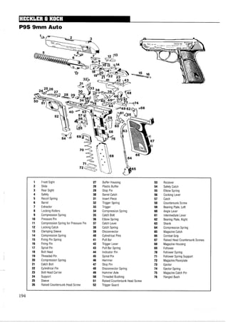 P9S 9mm Auto
1 Front Sight 27 Buffer Housing 53 Receiver
2 Slide 28 Plastic Buffer 54 Safety Catch
3 Rear Sight 29 Stop Pin 55 Elbow Spring
4 Safety 30 Barrel Catch 56 Cocking Lever
5 Recoil Spring 31 Insert Piece 57 Catch
6 Barrel 32 Trigger Spring 58 Countersunk Screw
7 Extractor 33 Trigger 59 Bearing Plate, Left
8 Locking Rollers 34 Compression Spring 60 Angle Lever
9 Compression Spring 35 Catch Bolt 61 Intermediate Lever
10 Pressure Pin 36 Elbow Spring 62 Bearing Plate, Right
11 Compression Spring for Pressure Pin 37 Catch Lever 63 Shank
12 Locking Catch 38 Catch Spring 64 Compression Spring
13 Clamping Sleeve 39 Disconnector 65 Magazine Catch
14 Compression Spring 40 Cylindrical Pins 66 Combat Grip
15 Firing Pin Spring 41 Pull Bar 67 Raised Head Countersunk Screws
16 Firing Pin 42 Trigger Lever 68 Magazine Housing
17 Spiral Pin 43 Pull Bar Spring 69 Follower
18 Bolt Head 44 Indicator Pin 70 Follower Spring
19 Threaded Pin 45 Spiral Pin 71 Follower Spring Support
20 Compression Spring 46 Hammer 72 Magazine Floorplate
21 Catch Bolt 47 Stop Pin 73 Ejector
22 Cylindrical Pin 48 Disconnector Spring 74 Ejector Spring
23 Bolt Head Carrier 49 Hammer Axle 75 Magazine Catch Pin
24 Support 50 Threaded Bushing 76 Flanged Bush
25 Sleeve 51 Raised Countersunk Head Screw
26 Raised Countersunk Head Screw 52 Trigger Guard
 