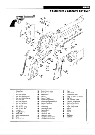 44 Magnum Blackhawk Revolver
1 Cylinder Frame 18 Ejector Housing Screw 35 Trigger
2 Rear Sight 19 Ejector Rod Assembly 36 Cylinder Latch
3 Rear Sight Pivot Pin 20 Ejector Spring 37 Cylinder Latch Spring
4 Rear Sight Elevation Screw 21 Hammer 38 Trigger and Latch Pivot Screws
5 Rear Sight Elevation Springs 22 Hammer Plunger 39 Grip Frame
6 Rear Sight Leaf 23 Hammer Plunger Spring 40 Front Grip Frame Screw
7 Rear Sight Leaf Screw 24 Hammer Plunger Retaining Pin 41 Lower Grip Frame Screws
8 Rear Sight Leaf Spring 25 Hammer Pivot Screw 42 Rear Grip Frame Screws
9 Base Pin Latch 26 Pawl 43 Trigger Spring
10 Base Pin Latch Spring 27 Pawl Spring 44 Trigger Spring Plunger
11 Base Pin Latch Nut 28 Pawl Spring Plunger 45 Grip Pin
12 Firing Pin 29 Hammer Strut 46 Cylinder
13 Firing Pin Spring 30 Mainspring 47 Base Pin
14 Recoil Plate 31 Mainspring Seat 48 Gate
15 Recoil Plate Retaining Pin 32 Gate Detent Plunger 49 Grip Panels
16 Barrel 33 Gate Detent Plunger Spring 50 Grip Screw
17 Ejector Housing 34 Gate Detent Plunger Screw
 