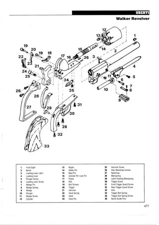 Walker Revolver
1 Front Sight 13 Nipple 25 Hammer Screw
2 Barrel 14 Safety Pin 26 Rear Backstrap Screws
3 Loading Lever Latch 15 Base Pin 27 Backstrap
4 LoadingLever 16 Cylinder Pin Lock Pin 28 Mainspring
5 Plunger Screw 17 Frame 29 Latch Hooking Mainspring
6 Loading Lever Screw 18 Bolt 30 Trigger Guard
7 Wedge Pin 19 Bolt Screws 31 Front Trigger Guard Screw
8 Wedge Spring 20 Trigger 32 Rear Trigger Guard Screw
9 Wedge 21 Hammer 33 Grip
10 Plunger 22 Hand Spring 34 Trigger Bolt Spring
11 Wedge Screw 23 Hand 35 Trigger Bolt Spring Screw
12 Cylinder 24 Hand Pin 36 Barrel Guide Pins
 