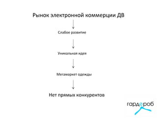 Рынок электронной коммерции ДВ
Уникальная идея
Нет прямых конкурентов
Слабое развитие
Мегамаркет одежды
 