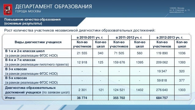 Магистратура количество грантов