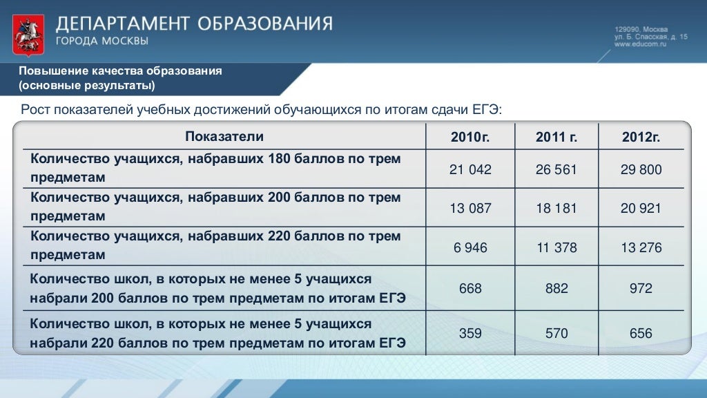 Магистратура количество грантов