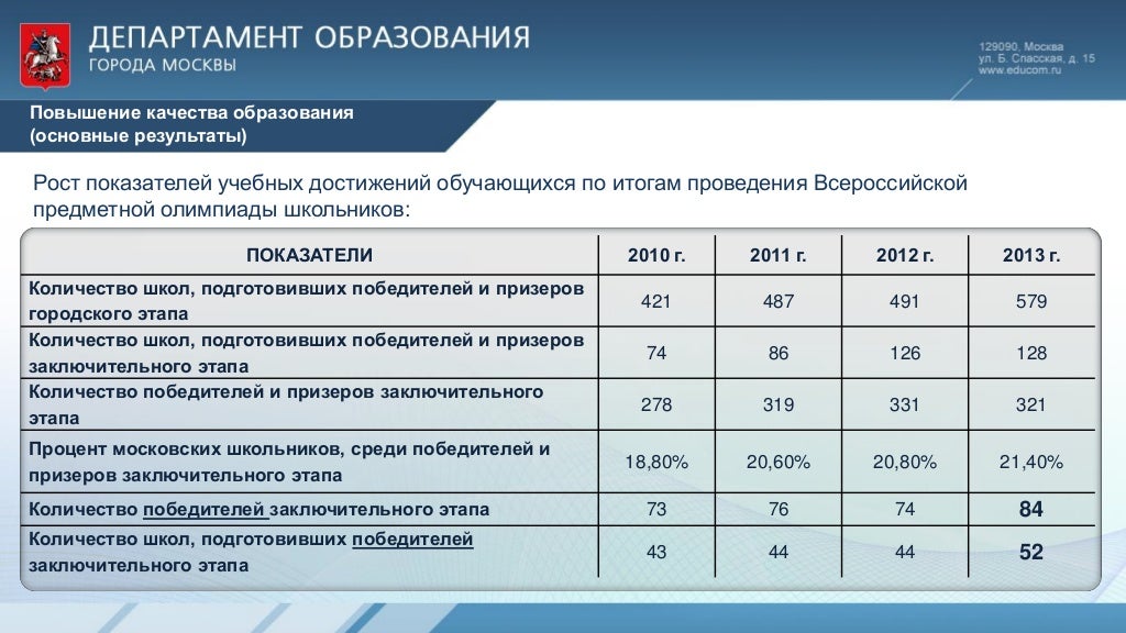 Положение о грантах сколково