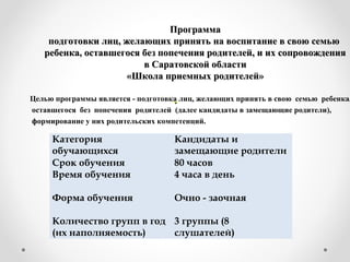 ..
ПрограммаПрограмма
подготовки лиц, желающих принять на воспитание в свою семьюподготовки лиц, желающих принять на воспитание в свою семью
ребенка, оставшегося без попечения родителей, и их сопровожденияребенка, оставшегося без попечения родителей, и их сопровождения
в Саратовской областив Саратовской области
«Школа приемных родителей»«Школа приемных родителей»
Целью программы является - подготовка лиц, желающих принять в свою семью ребенка,
оставшегося без попечения родителей (далее кандидаты в замещающие родители),
формирование у них родительских компетенций.
Категория
обучающихся
Кандидаты и
замещающие родители
Срок обучения 80 часов
Время обучения 4 часа в день
Форма обучения Очно - заочная
Количество групп в год
(их наполняемость)
3 группы (8
слушателей)
 