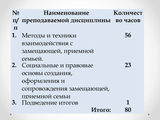№
п/
п
Наименование
преподаваемой дисциплины
Количест
во часов
1. Методы и техники
взаимодействия с
замещающей, приемной
семьей.
56
2. Социальные и правовые
основы создания,
оформления и
сопровождения замещающей,
приемной семьи
23
3. Подведение итогов 1
  Итого: 80
 