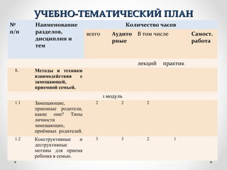 УЧЕБНО-ТЕМАТИЧЕСКИЙ ПЛАНУЧЕБНО-ТЕМАТИЧЕСКИЙ ПЛАН
№
п/п
Наименование
разделов,
дисциплин и
тем
Количество часов
всего Аудито
рные
В том числе Самост.
работа
лекций практик
1. Методы и техники
взаимодействия с
замещающей,
приемной семьей.
1 модуль
1.1 Замещающие,
приемные родители,
какие они? Типы
личности
замещающих,
приёмных родителей.
2 2 2
1.2 Конструктивные и
деструктивные
мотивы для приема
ребенка в семью.
3 3 2 1
 