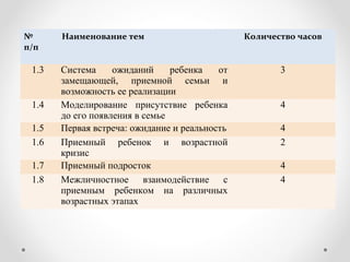 №
п/п
Наименование тем Количество часов
1.3 Система ожиданий ребенка от
замещающей, приемной семьи и
возможность ее реализации
3
1.4 Моделирование присутствие ребенка
до его появления в семье
4
1.5 Первая встреча: ожидание и реальность 4
1.6 Приемный ребенок и возрастной
кризис
2
1.7 Приемный подросток 4
1.8 Межличностное взаимодействие с
приемным ребенком на различных
возрастных этапах
4
 