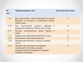 №
п/п
Наименование тем Количество часов
1.9 Как подготовить своих родителей, будущих
бабушек и дедушек к появлению нового
члена семьи
2
1.10 Как подготовить родного ребенка к
появлению приемного брата или сестры
4
1.11 Почему детдомовским детям трудно в
семье
4
1.12 Первые дни пребывания ребенка в семье 2
1.13 Идеальный и реальный родитель 2
1.14 Привыкание ребенка к новым условиям
семьи
2
1.15 Доверие как механизм построения
отношений. Способы создания
доверительной атмосферы и оказания
влияния на ребенка
2
 