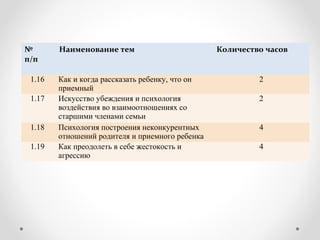 №
п/п
Наименование тем Количество часов
1.16 Как и когда рассказать ребенку, что он
приемный
2
1.17 Искусство убеждения и психология
воздействия во взаимоотношениях со
старшими членами семьи
2
1.18 Психология построения неконкурентных
отношений родителя и приемного ребенка
4
1.19 Как преодолеть в себе жестокость и
агрессию
4
 