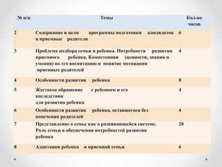 № п/п Темы Кол-во
часов
2 Содержание и цели программы подготовки кандидатов
в приемные родители
6
3 Проблема подбора семьи и ребенка. Потребности развития
приемного ребенка. Компетенции (ценности, знания и
умения) по его воспитанию и понятие мотивации
приемных родителей
4
4 Особенности развития ребенка 8
5 Жестокое обращение с ребенком и его
последствия
для развития ребенка
4
6 Особенности развития ребенка, оставшегося без
попечения родителей
4
7 Представление о семье как о развивающейся системе.
Роль семьи в обеспечении потребностей развития
ребенка
20
8 Адаптация ребенка и приемной семьи 6
 