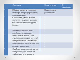 №
Ситуация Ваше чувство Я-
сообщение
1.  
Ребенок шалил за столом и,
несмотря на предупреждение,
пролил молоко.
Расстроилась,
рассердилась
 
2. 
Сын-первокурсник ходит в
институт в дырявых джинсах.
Отказывается носить другие
брюки.
   
3 
Ваша взрослеющая дочь
влюбилась в «шалопая»
   
4.
Вы ожидаете гостей. Дочь
отрезала кусок торта, который
Вы приготовили к торжеству.
   
5.
Вы только что вымыли пол, сын
пришел и наследил.
   
6. 
С работы должен прийти муж,
Вы просите дочь сбегать за
хлебом, она отказывается.
   
П
р
и
в
ы
ч
н
о
е
п
о
в
е
д
е
н
и
е
 