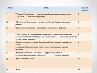 № п/п Темы Кол-во
часов
9    "Трудное" поведение приемного ребенка, навыки управления
"трудным" поведением ребенка
6
10   Обеспечение безопасной среды для ребенка. Охрана здоровья
ребенка
4
11   Особенности полового воспитания приемного ребенка 4
12   Родительские и профессиональные роли приемной семьи и ее
дальнейшее взаимодействие с организациями, предоставляющими
услуги детям и семьям
4
13   Основы законодательства Российской Федерации об устройстве
детей,
оставшихся без попечения родителей, на воспитание в семьи
граждан
4
14   Подведение итогов освоения курса подготовки и
итоговые рекомендации по приему ребенка в семью
2
15   Итоговая аттестация 0,5
16   Всего 80,5
 