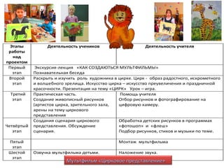 Этапы
работы
над
проектом
Деятельность учеников Деятельность учителя
Первый
этап
Экскурсия-лекция «КАК СОЗДАЮТЬСЯ МУЛЬТФИЛЬМЫ»
Познавательная беседа
Второй
этап
Раскрыть и изучить роль художника в цирке. Цирк - образ радостного, искрометного
и волшебного зрелища. Искусство цирка – искусство преувеличения и праздничной
красочности. Презентация на тему «ЦИРК» Урок – игра.
Третий
этап
Практическая часть.
Создание живописный рисунков
(артистов цирка, зрительного зала,
арены на тему циркового
представления
Помощь учителя
Отбор рисунков и фотографирование на
цифровую камеру.
Четвёртый
этап
Создания сценария циркового
представления. Обсуждение
сценария.
Обработка детских рисунков в программах
«фотошоп» и «флеш»
Подбор рисунков, стихов и музыки по теме.
Пятый
этап
Монтаж мультфильма
Шестой
этап
Озвучка мультфильма детьми. Наложение звука.
Мультфильм «Цирковое представление»Мультфильм «Цирковое представление»
 