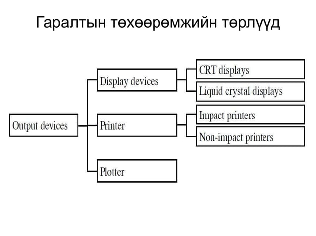 оролт гаралтын төхөөрөмжүүд | PPT