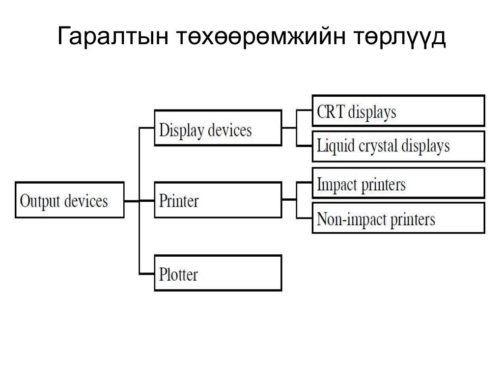 оролт гаралтын төхөөрөмжүүд