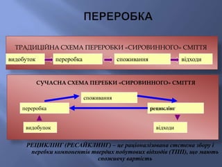 РЕЦИКЛІНГ (РЕСАЙКЛИНГ) – це раціоналізована стстема збору і
перебки компонентів твердих побутових відходів (ТПП), що мають
споживчу вартість
видобуток переробка споживання відходи
видобупок
переробка
споживання
відходи
рециклінг
СУЧАСНА СХЕМА ПЕРЕБКИ «СИРОВИННОГО» СМІТТЯ
ТРАДИЦІЙНА СХЕМА ПЕРЕРОБКИ «СИРОВИННОГО» СМІТТЯ
 