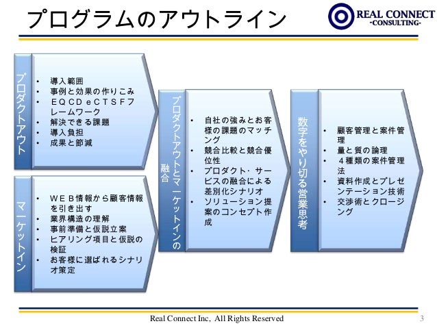 ソリューション営業研修プログラム例 株式会社リアルコネクト小倉正嗣