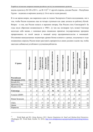 Разработка механизмов совершенствования российских институтов инновационного развития
54
восемь пунктов (с № 120 в 2011 г. до № 112)72
. С другой стороны, соседка России – Республика
Грузия – поднялась в верхнюю десятку (с 16-го места годом раньше).
В то же время вопрос, как выразился один из членов Экспертного Совета исследования, «не в
том, чтобы Россия поднялась еще на четыре ступеньки или даже догнала по рейтингу Китай.
Вопрос – в том, как России попасть в верхнюю пятерку. Как России стать Сингапуром?» За
годы после обретения независимости в 1960 г. (о чем мы поговорим чуть позже) Сингапур
воссоздал себя заново, с помощью ряда специально принятых государственных программ
превратившись из тихой заводи в мощный центр предпринимательства и инноваций.
Отслеживая вышеуказанные индикаторы уровня бизнес-климата и данные, получаемые в ходе
независимых опросов, Россия может расставить приоритеты в своих усилиях и целях так, чтобы
ежегодно добиваться устойчивого улучшения рейтингов.
Страна
Местовсписке
Началобизнеса
Разрешениена
строительство
Подключение
электроэнергии
Регистрациясобственности
Получениекредита
Защитаинвесторов
Налогообложение
Трансграничнаяторговля
Обеспечениеисполнения
контрактов
Урегулированиепроблемы
банкротства
Российская
Федерация (112) 112 101 178 184 46 104 117 64 162 11 53
Китай (91) 91 151 181 114 44 70 100 122 68 19 82
Бразилия (130) 130 121 131 60 109 104 82 156 123 116 143
Индия (132) 132 173 182 105 94 23 49 152 127 184 116
Сингапур 1 4 2 5 36 12 2 5 1 12 2
Гонконг (КНР) 2 6 1 4 60 4 3 4 2 10 17
Новая Зеландия 3 1 6 32 2 4 1 21 25 17 13
США 4 13 17 19 25 4 6 69 22 6 16
Дания 5 33 8 14 6 23 32 13 4 34 10
Норвегия 6 43 23 14 7 70 25 19 21 4 3
72
World Bank and IFC, Doing Business 2013: Smarter Regulations for Small and Medium-Sized Enterprises,
(Washington DC: World Bank, October 30, 2012), http://www.doingbusiness.org/reports/global-reports/doing-business-
2013
 