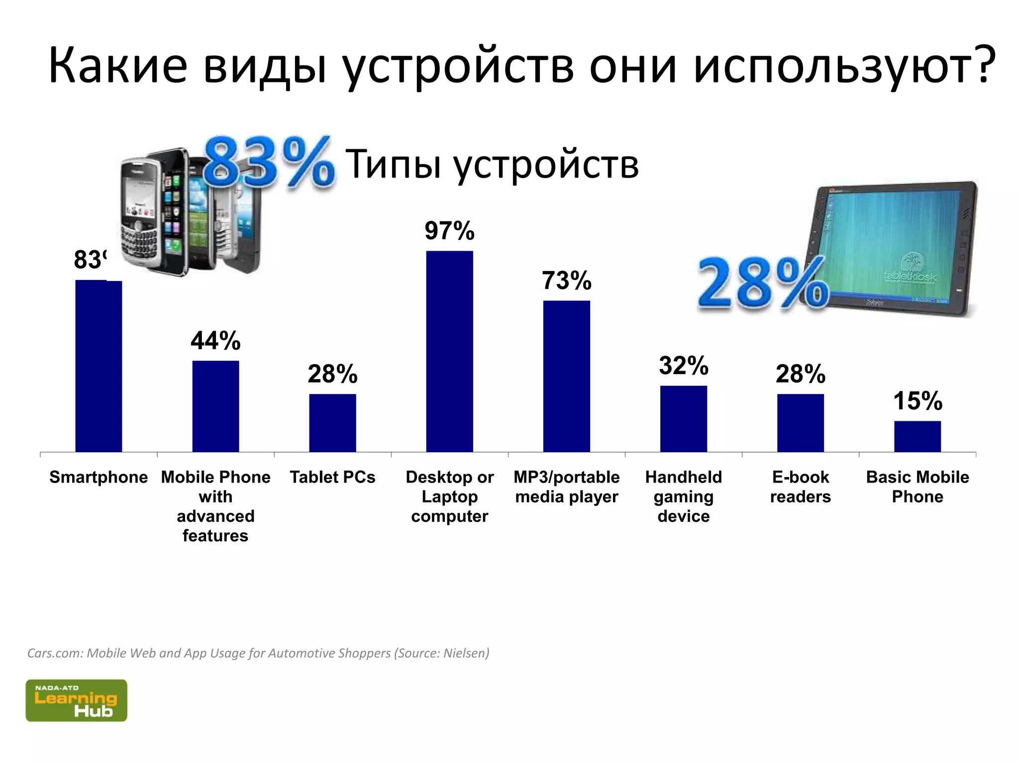Какие виды устройств они используют?
83%
44%
28%
97%
73%
32% 28%
15%
Smartphone Mobile Phone
with
advanced
features
Tablet PCs Desktop or
Laptop
computer
MP3/portable
media player
Handheld
gaming
device
E-book
readers
Basic Mobile
Phone
Типы устройств
Cars.com: Mobile Web and App Usage for Automotive Shoppers (Source: Nielsen)
 