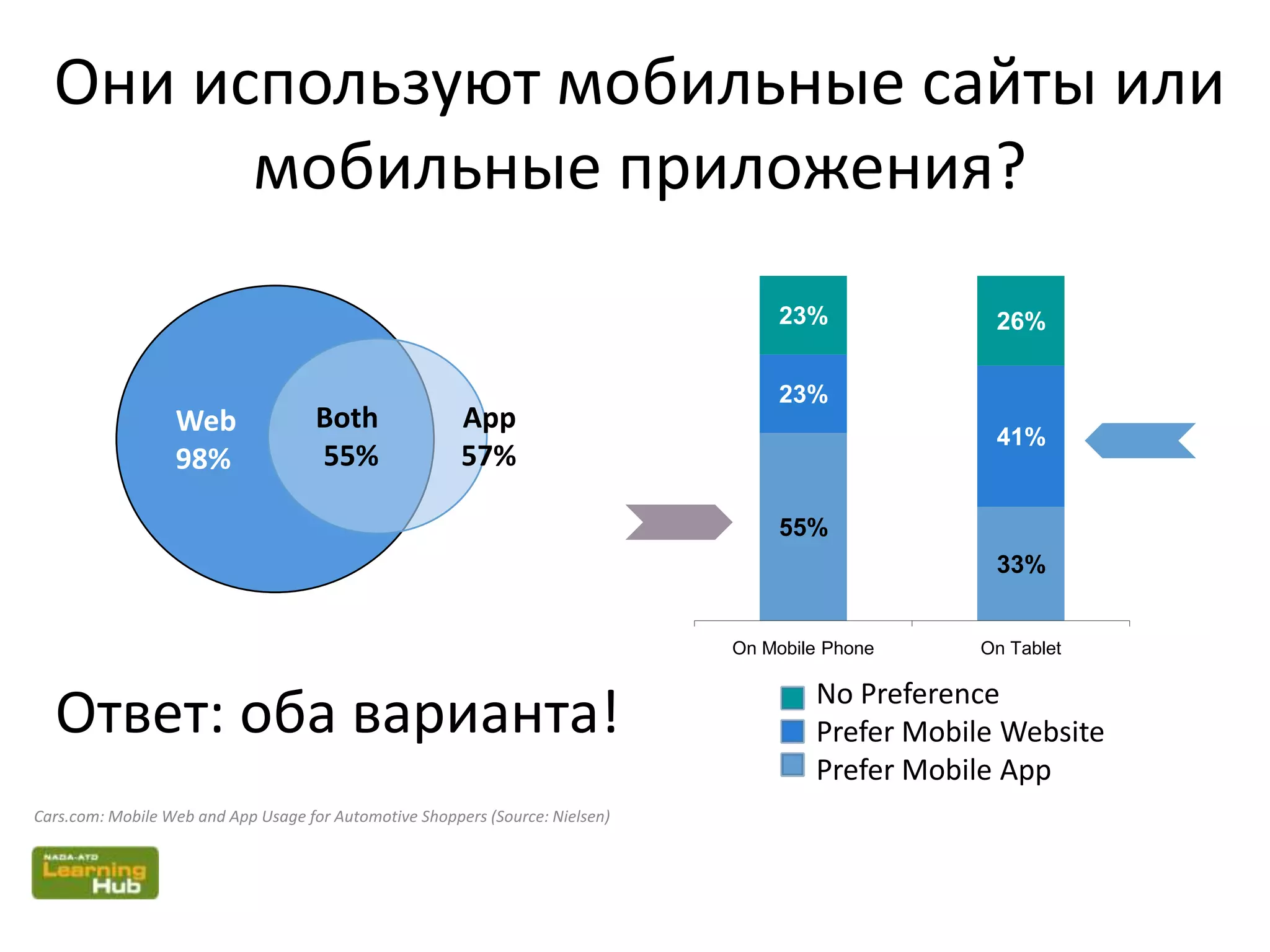Они используют мобильные сайты или
мобильные приложения?
55%
33%
23%
41%
23% 26%
On Mobile Phone On Tablet
Web
98%
Cars.com: Mobile Web and App Usage for Automotive Shoppers (Source: Nielsen)
Both
55%
Ответ: оба варианта! No Preference
Prefer Mobile Website
Prefer Mobile App
App
57%
 