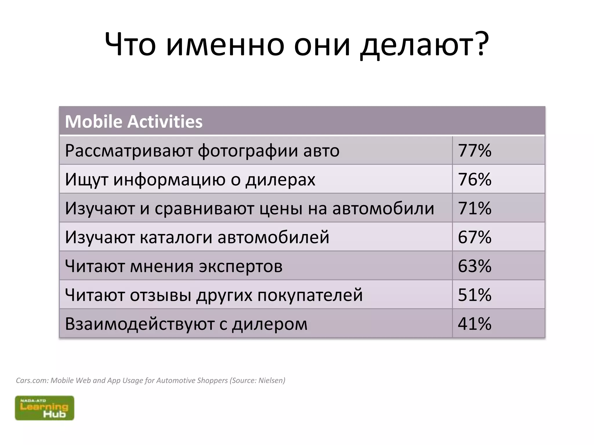 Mobile Activities
Рассматривают фотографии авто 77%
Ищут информацию о дилерах 76%
Изучают и сравнивают цены на автомобили 71%
Изучают каталоги автомобилей 67%
Читают мнения экспертов 63%
Читают отзывы других покупателей 51%
Взаимодействуют с дилером 41%
Что именно они делают?
Cars.com: Mobile Web and App Usage for Automotive Shoppers (Source: Nielsen)
 