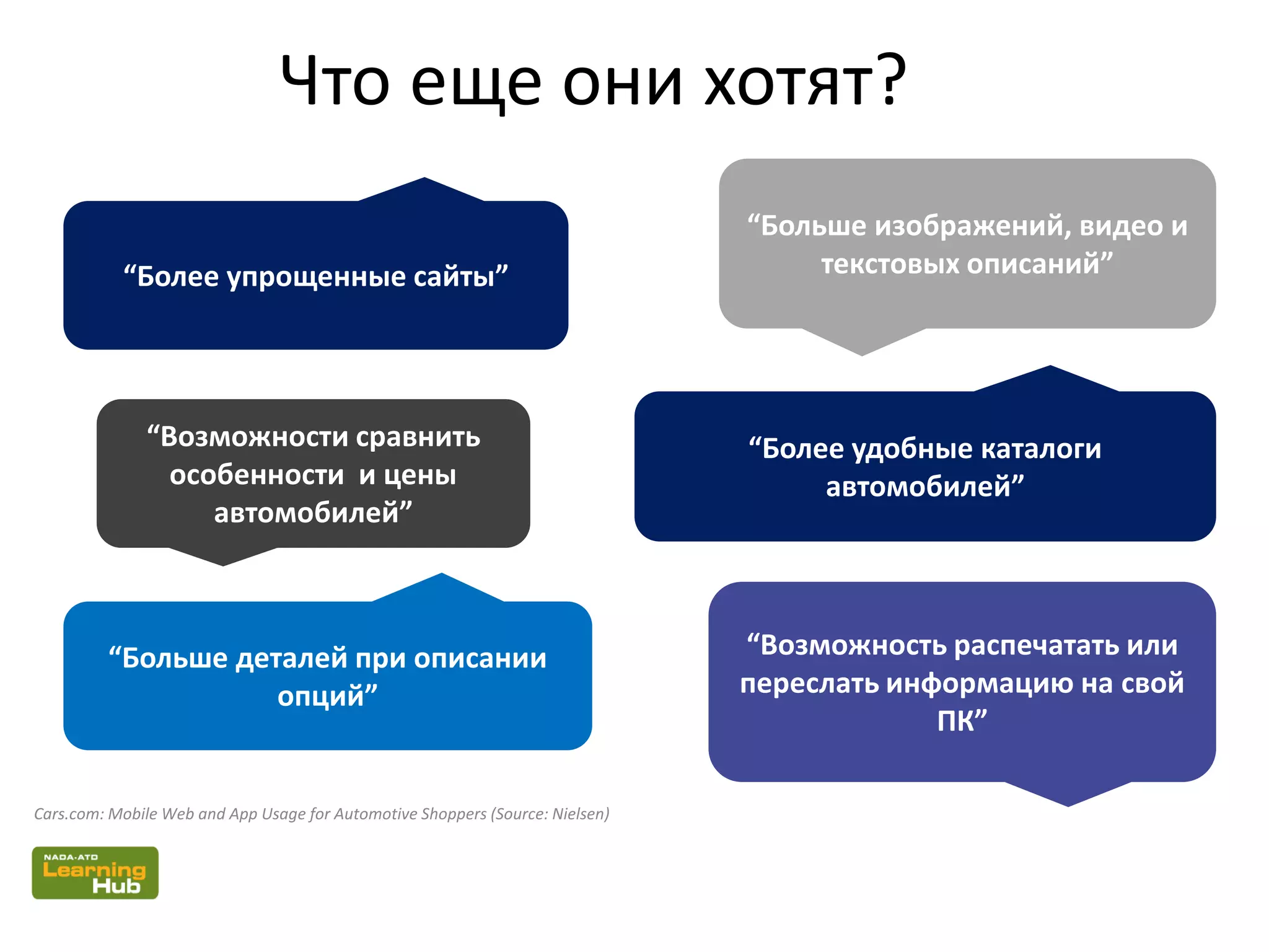 Cars.com: Mobile Web and App Usage for Automotive Shoppers (Source: Nielsen)
“Более упрощенные сайты”
“Больше изображений, видео и
текстовых описаний”
“Возможности сравнить
особенности и цены
автомобилей”
“Более удобные каталоги
автомобилей”
“Больше деталей при описании
опций”
“Возможность распечатать или
переслать информацию на свой
ПК”
Что еще они хотят?
 