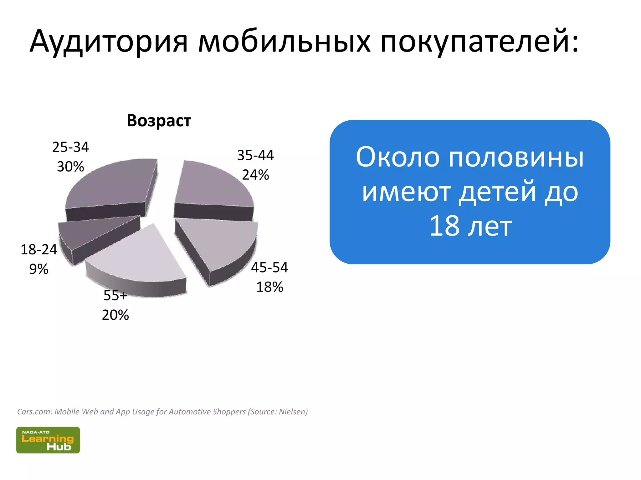 Аудитория мобильных покупателей:
Cars.com: Mobile Web and App Usage for Automotive Shoppers (Source: Nielsen)
18-24
9%
25-34
30%
35-44
24%
45-54
18%
55+
20%
Возраст
Около половины
имеют детей до
18 лет
 