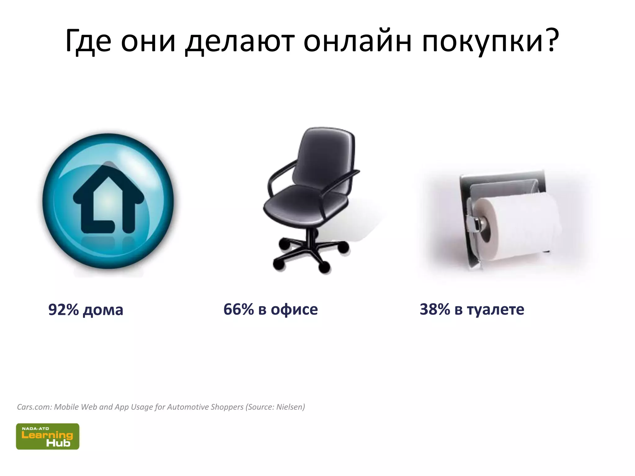 Где они делают онлайн покупки?
Cars.com: Mobile Web and App Usage for Automotive Shoppers (Source: Nielsen)
92% дома 66% в офисе 38% в туалете
 