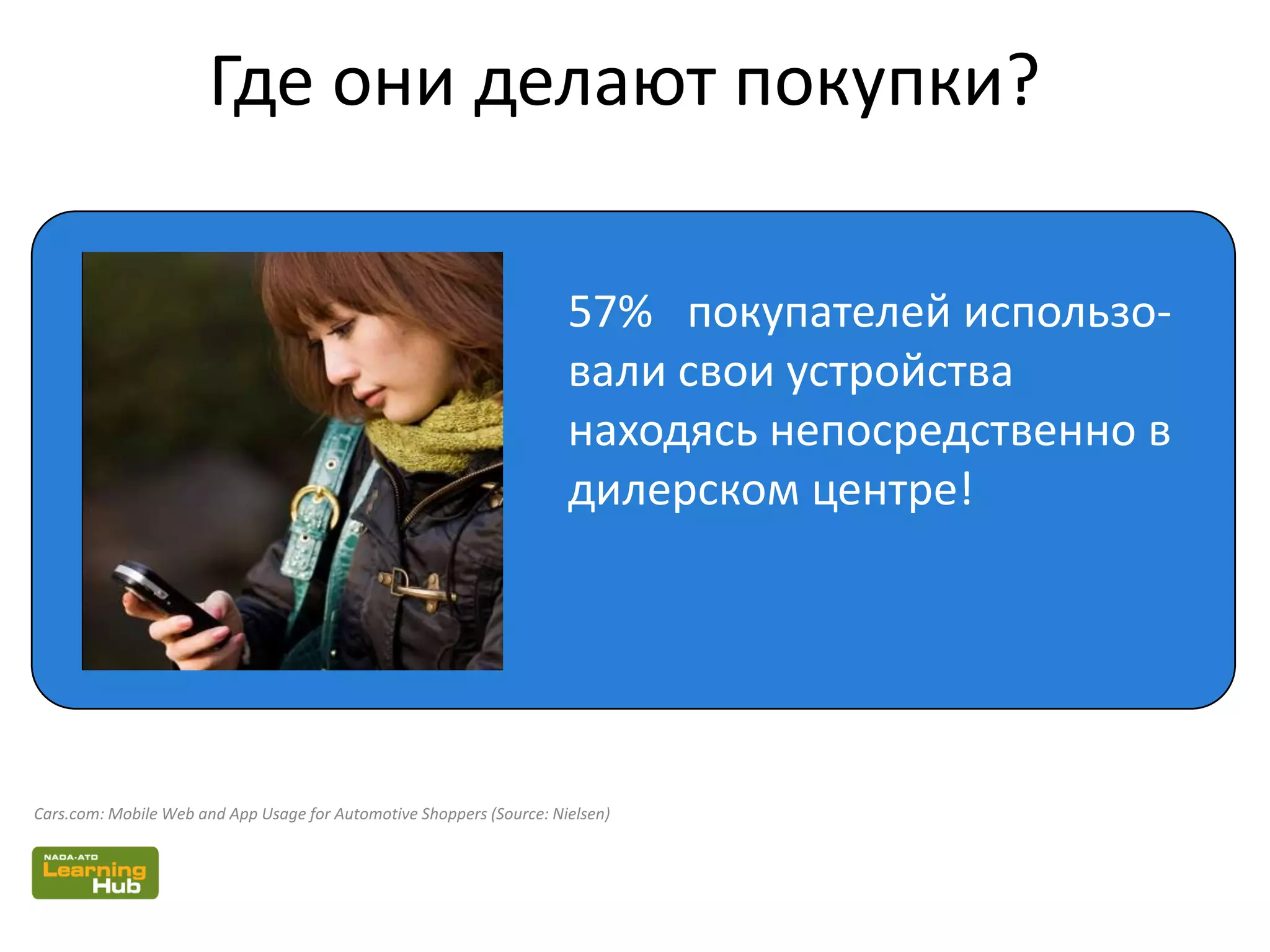 Cars.com: Mobile Web and App Usage for Automotive Shoppers (Source: Nielsen)
Где они делают покупки?
57% покупателей использо-
вали свои устройства
находясь непосредственно в
дилерском центре!
 
