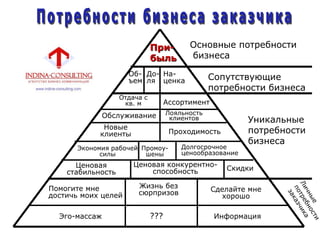При-
быль
Основные потребности
бизнеса
Об-
ъем
До-
ля
На-
ценка Сопутствующие
потребности бизнеса
Уникальные
потребности
бизнеса
Отдача с
кв. м Ассортимент
Обслуживание Лояльность
клиентов
Новые
клиенты Проходимость
Экономия рабочей
силы
Промоу-
шены
Долгосрочное
ценообразование
Ценовая
стабильность
Ценовая конкурентно-
способность Скидки
Помогите мне
достичь моих целей
Жизнь без
сюрпризов Сделайте мне
хорошо
Эго-массаж ??? Информация
 