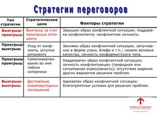 Тип
стратегии
Стратегические
цели Факторы стратегии
Выигрыш-
проигрыш
Выигрыш за счет
проигрыша оппо-
нента
Завышен образ конфликтной ситуации; поддерж-
ка конфликтанта; конфликтная личность.
Проигрыш-
выигрыш
Уход от конф-
ликта, уступка
оппоненту
Занижен образ конфликтной ситуации; запугива-
ние в форме угроз, блефа и т.п.; низкие волевые
качества, личность конформистского типа.
Проигрыш-
проигрыш
Самопожертво-
вание во имя
гибели
соперника
Неадекватен образ конфликтной ситуации;
личность конфликтующих (природная или
ситуативная агрессивность); отсутствие видения
других вариантов решения проблем.
Выигрыш-
выигрыш
Достижение
взаимовыгодных
соглашений
Адекватен образ конфликтной ситуации;
благоприятные условия для решения проблем.
 