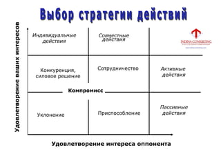 Удовлетворениевашихинтересов
Индивидуальные
действия
Компромисс
Совместные
действия
Активные
действия
Пассивные
действия
Конкуренция,
силовое решение
Уклонение
Сотрудничество
Приспособление
Удовлетворение интереса оппонента
 