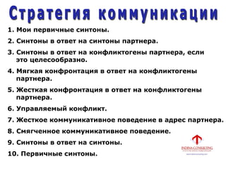 1. Мои первичные синтоны.
2. Синтоны в ответ на синтоны партнера.
3. Синтоны в ответ на конфликтогены партнера, если
это целесообразно.
4. Мягкая конфронтация в ответ на конфликтогены
партнера.
5. Жесткая конфронтация в ответ на конфликтогены
партнера.
6. Управляемый конфликт.
7. Жесткое коммуникативное поведение в адрес партнера.
8. Смягченное коммуникативное поведение.
9. Синтоны в ответ на синтоны.
10. Первичные синтоны.
 