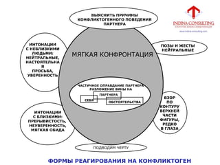 ПОДВОДИМ ЧЕРТУ
ПОЗЫ И ЖЕСТЫ
НЕЙТРАЛЬНЫЕ
МЯГКАЯ КОНФРОНТАЦИЯ
ЧАСТИЧНОЕ ОПРАВДАНИЕ ПАРТНЕРА
РАЗЛОЖЕНИЕ ВИНЫ НА
ПАРТНЕРА
ОБСТОЯТЕЛЬСТВА
СЕБЯ
ВЫЯСНИТЬ ПРИЧИНЫ
КОНФЛИКТОГЕННОГО ПОВЕДЕНИЯ
ПАРТНЕРА
ИНТОНАЦИИ
С НЕБЛИЗКИМИ
ЛЮДЬМИ:
НЕЙТРАЛЬНЫЕ,
НАСТОЯТЕЛЬНА
Я
ПРОСЬБА,
УВЕРЕННОСТЬ
ВЗОР
ПО
КОНТУРУ
ВЕРХНЕЙ
ЧАСТИ
ФИГУРЫ,
РЕДКО
В ГЛАЗА
ИНТОНАЦИИ
С БЛИЗКИМИ:
ПРЕРЫВИСТОСТЬ,
НЕУВЕРЕННОСТЬ,
МЯГКАЯ ОБИДА
ФОРМЫ РЕАГИРОВАНИЯ НА КОНФЛИКТОГЕН
 