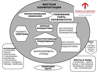 ЖЕСТКАЯ
КОНФРОНТАЦИЯ
ТРЕБОВАНИЕ
СНЯТЬ
КОНФЛИКТОГЕН
ФОРМУЛИРОВАНИЕ
ОБВИНЕНИЯ
ДЛЯ НЕБЛИЗКИХ
ДОПУСТИМЫЕ
КОНФЛИКТОГЕНЫ
ДЛЯ БЛИЗКИХ
КОНФЛИКТОГЕНЫ
НЕДОПУСТИМЫ
МИРНЫЕ
ИНИЦИАТИВЫ
КОНСТРУКТИВНЫЕ
ПРЕДЛОЖЕНИЯ
ПОДАВИТЬ
СИНТОНЫ
ФОРМУЛИРОВАТЬ
УГРОЗЫ
ПОДВОДИМ
ЧЕРТУ
ИНТОНАЦИИ
С БЛИЗКИМИ -
ГОРЬКО-
ОБРЕЧЕННЫЕ,
С НЕБЛИЗКИМИ -
ВАЛЬЯЖНЫЕ,
С МЕТАЛЛОМ В
ГОЛОСЕ, ХОЛОДНЫЕ,
ТВЕРДЫЕ, УВЕРЕННЫЕ
ЖЕСТЫ И ПОЗЫ:
С БЛИЗКИМИ - НЕЙТРА-
ЛЬНЫЕ, С НЕБЛИЗКИМИ-
ВАЛЬЯЖНЫЕ, СВОБОД-
НЫЕ, РАСКОВАННЫЕ
Взор:
по
контуру
головы и
часто в
глаза
 