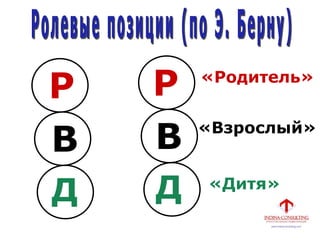 Р
В
Д
Р
В
Д
«Родитель»
«Взрослый»
«Дитя»
 