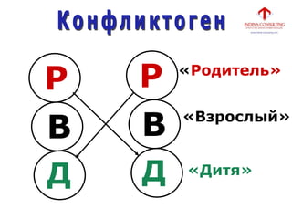 Р
В
Д
Р
В
Д
«Родитель»
«Взрослый»
«Дитя»
 