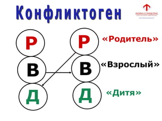 Р
В
Д
Р
В
Д
«Родитель»
«Взрослый»
«Дитя»
 