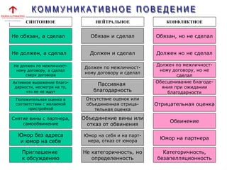 СИНТОННОЕ НЕЙТРАЛЬНОЕ КОНФЛИКТНОЕ
Приглашение
к обсуждению
Не должен, а сделал
Активное выражение благо-
дарности, несмотря на то,
что ее не ждут
Положительная оценка в
соответствии с желаемой
пристройкой
Снятие вины с партнера,
самообвинение
Юмор без адреса
и юмор на себя
Не обязан, а сделал Обязан и сделал
Должен и сделал
Должен по межличност-
ному договору и сделал
Пассивная
благодарность
Отсутствие оценок или
объединенная отрица-
тельная оценка
Объединение вины или
отказ от обвинения
Юмор на себя и на парт-
нера, отказ от юмора
Не категоричность, но
определенность
Обвинение
Отрицательная оценка
Должен по межличност-
ному договору, но не
сделал
Обязан, но не сделал
Должен но не сделал
Категоричность,
безапелляционность
Юмор на партнера
Обесценивание благоде-
яния при ожидании
благодарности
Не должен по межличност-
ному договору, а сделал
сверх договора
 