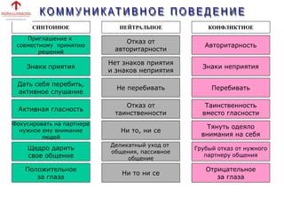 СИНТОННОЕ НЕЙТРАЛЬНОЕ КОНФЛИКТНОЕ
Знаки приятия
Дать себя перебить,
активное слушание
Активная гласность
Фокусировать на партнере
нужное ему внимание
людей
Щедро дарить
свое общение
Положительное
за глаза
Приглашение к
совместному принятию
решений
Отказ от
авторитарности
Нет знаков приятия
и знаков неприятия
Не перебивать
Отказ от
таинственности
Ни то, ни се
Деликатный уход от
общения, пассивное
общение
Ни то ни се
Грубый отказ от нужного
партнеру общения
Тянуть одеяло
внимания на себя
Перебивать
Авторитарность
Знаки неприятия
Отрицательное
за глаза
Таинственность
вместо гласности
 