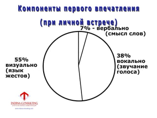 7% - вербально
(смысл слов)
38%
вокально
(звучание
голоса)
55%
визуально
(язык
жестов)
 
