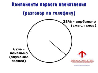 38% - вербально
(смысл слов)
62% -
вокально
(звучание
голоса)
 