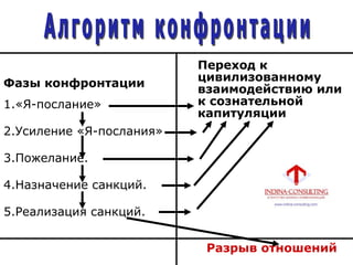 Фазы конфронтации
1.«Я-послание»
2.Усиление «Я-послания»
3.Пожелание.
4.Назначение санкций.
5.Реализация санкций.
Переход к
цивилизованному
взаимодействию или
к сознательной
капитуляции
Разрыв отношений
 