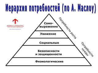 Само-
выражение
Уважение
Социальные
Безопасности
и защищенности
Физиологические
 