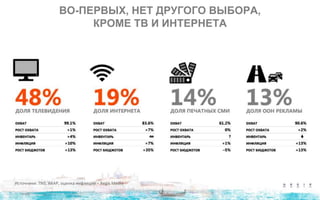 ВО-ПЕРВЫХ, НЕТ ДРУГОГО ВЫБОРА,
КРОМЕ ТВ И ИНТЕРНЕТА
Источники: TNS, АКАР, оценка инфляции – Aegis Media
 