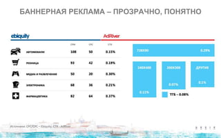 БАННЕРНАЯ РЕКЛАМА – ПРОЗРАЧНО, ПОНЯТНО
Источники: CPC/CPC – Ebiquity, CTR - AdRiver
 