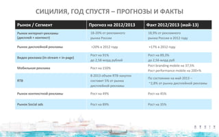 СИЦИЛИЯ, ГОД СПУСТЯ – ПРОГНОЗЫ И ФАКТЫ
Рынок / Сегмент Прогноз на 2012/2013 Факт 2012/2013 (май-13)
Рынок интернет-рекламы
(дисплей + контекст)
18-20% от рекламного
рынка России
18,9% от рекламного
рынка России в 2012 году
Рынок дисплейной рекламы +20% в 2012 году +17% в 2012 году
Видео реклама (in-stream + in-page)
Рост на 91%
до 2,58 млрд рублей
Рост на 89,3%
до 2,56 млрд руб
Мобильная реклама Рост на 150%
Рост branding mobile на 37,5%
Рост performance mobile на 200+%
RTB
В 2013 объем RTB-закупок
составит 5% от рынка
дисплейной рекламы
По состоянию на май 2013 –
~2,8% от рынка дисплейной рекламы
Рынок контекстной рекламы Рост на 49% Рост на 45%
Рынок Social ads Рост на 89% Рост на 35%
 