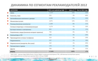 КАТЕГОРИЯ 2012, млн рублей до НДС Доля, % Рост от 2011 года
FMCG 3,727 21% 22%
Алкоголь, пиво 555 3% -44%
Автомобильные компании и дилеры 4,900 27% 32%
Финансовые услуги 2,071 12% 43%
Розница (включая ecommerce) 1,409 8% 31%
Сотовые операторы и телекоммуникации 1,273 7% 10%
Бытовая техника и электроника 845 5% 15%
Развлечения, медиа (включая интернет-проекты) 746 4% 9%
Компьютеры и ПО 638 4% -20%
Производители сотовых телефонов 553 3% -19%
Недвижимость 267 1% 18%
Фармакология (лекарства, без услуг) 262 1% 43%
Путешествия и туризм 176 1% 40%
Другое 509 3% 15%
ИТОГО: 17,929 100% 17%
ДИНАМИКА ПО СЕГМЕНТАМ РЕКЛАМОДАТЕЛЕЙ 2012
*2011-2012 – данные Aegis Media Russia, Vizeum Digital по данным мониторинга TNS, собственным экспертным оценка,
консолидированным экспертным оценкам Mail.ru Group и АЦВИ
 