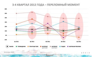 3-4 КВАРТАЛ 2012 ГОДА – ПЕРЕЛОМНЫЙ МОМЕНТ
Источники: АКАР
 